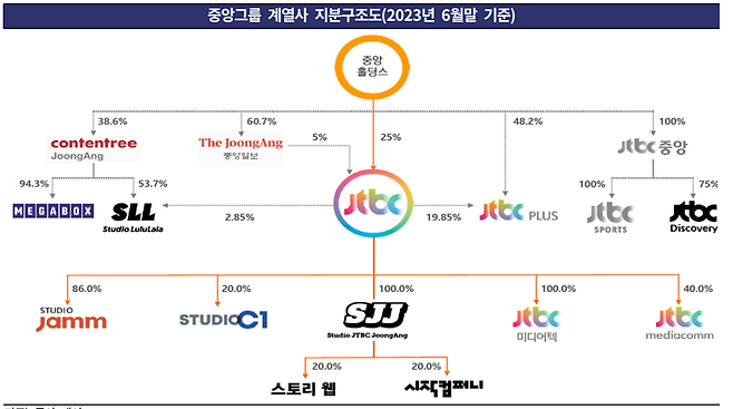 ▲중앙그룹 지배구조. 사진=한국기업평가 보고서 갈무리.