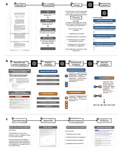 대규모언어모델을 사용한 인공지능 리뷰어 개발 과정 (출처=스탠퍼드대)