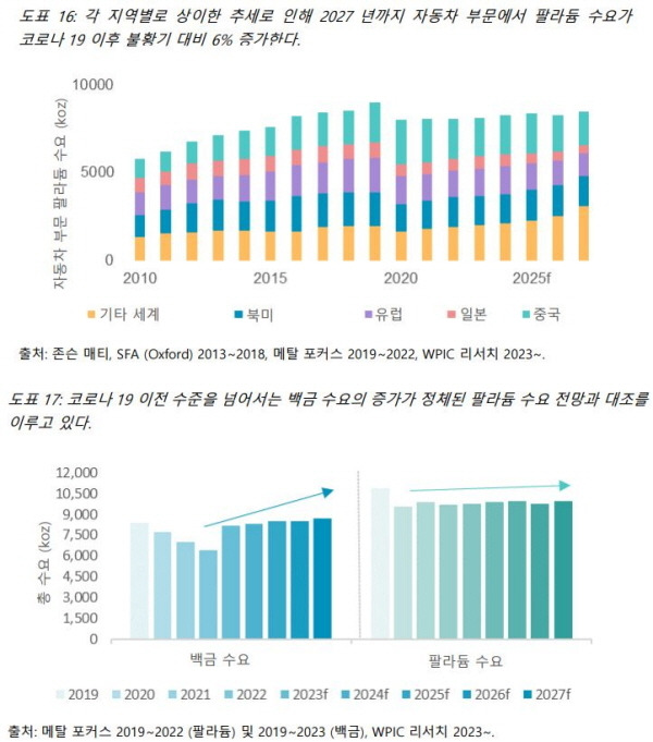 [자료제공=세계백금투자협회]