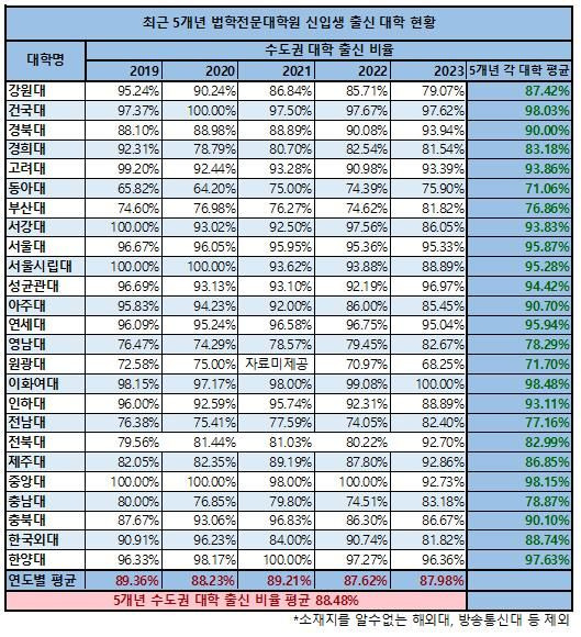 [서울=뉴시스]교육 시민단체 사교육걱정없는세상과 국회 교육위원회 소속 더불어민주당 강득구 의원이 분석한 2019~2023학년도 전국 로스쿨 신입생들의 출신대학과 출신고교 지역 현황. (자료=강득구 의원실 제공) 2023.10.23. *재판매 및 DB 금지