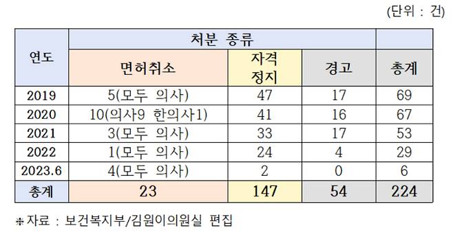 5년간 리베이트 혐의로 적발된 의료인 행정처분 내역. 민주당 김원이 의원실 제공