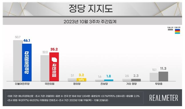 정당 지지도 [리얼미터 제공. 재판매 및 DB 금지]