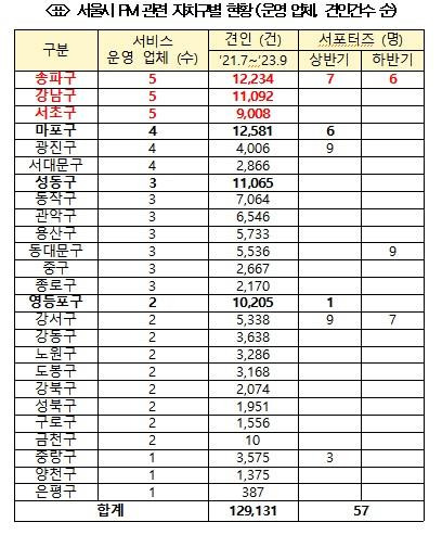 서울시 자치구별 PM 운영업체·견인건수 현황 [최인호 의원실 제공. 재판매 및 DB 금지]