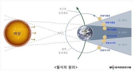 월식의 원리 [한국천문연구원 제공. 재판매 및 DB 금지]