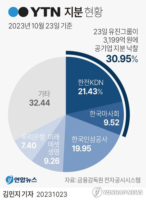 [그래픽] YTN 지분 현황 (서울=연합뉴스) 김민지 기자 = minfo@yna.co.kr
    트위터 @yonhap_graphics  페이스북 tuney.kr/LeYN1