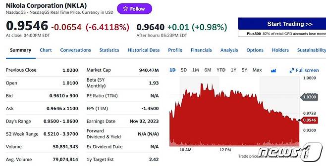 니콜라 일일 주가추이 - 야후 파이낸스 갈무리