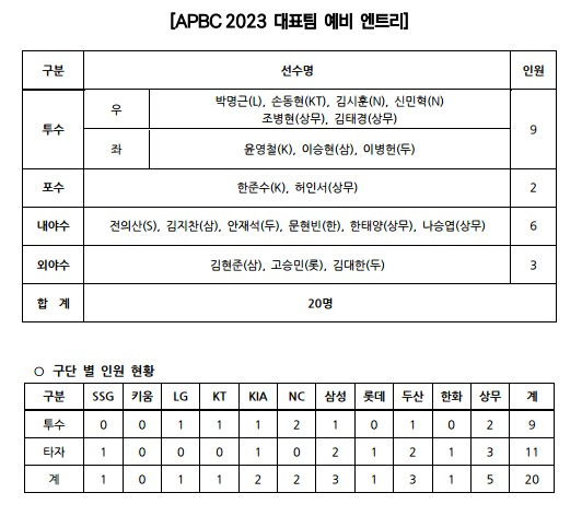 2023 APBC 예비 엔트리.(KBO 제공)