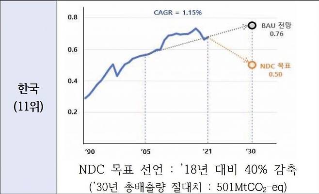 한국 온실가스 배출량 추이 및 전망.[자료=한경협]