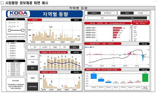 시장동향 정보 제공 예시. 한국부동산개발협회 제공