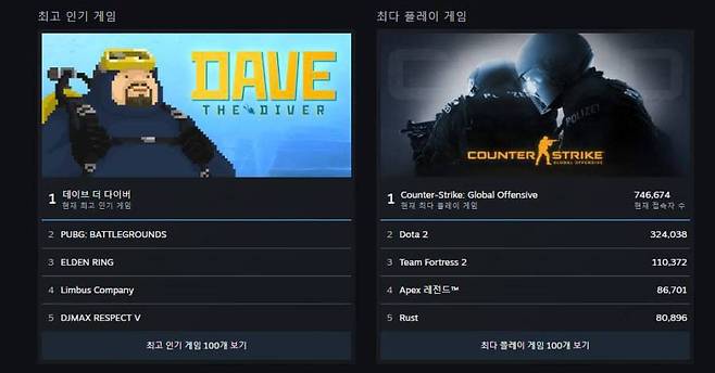 출시 이틀 만에 스팀 인기 1위를 기록한 '데이브 더 다이버'
