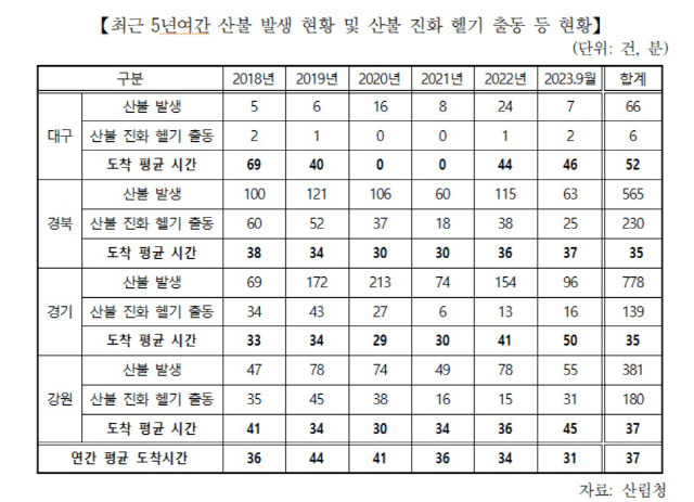 ▲ 최근 5년간 산불발생 및 산불진화헬기 출동 현황