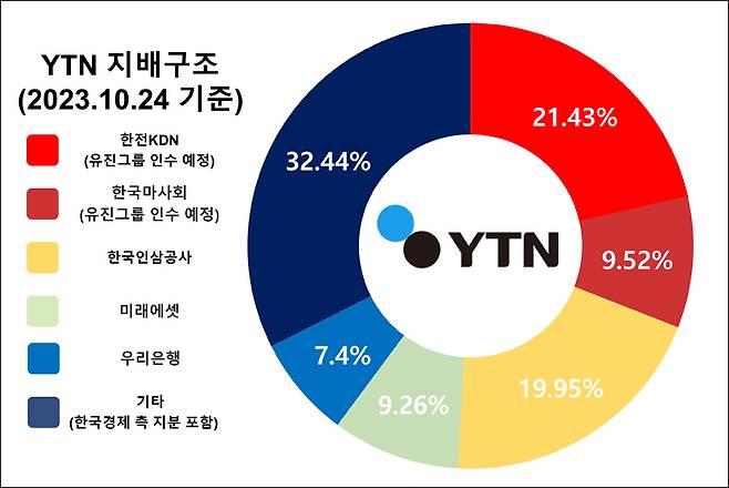 ▲ YTN 주요주주 현황 (2023년 10월24일 기준).