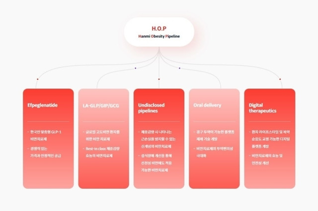 한미약품은 비만 치료, 관리, 예방에 이르는 전주기적 치료 방법을 모색하는 ‘H.O.P 프로젝트’를 진행 중이다. 에페글레나타이드는 H.O.P 첫번째 상용화 모델이다./한미약품