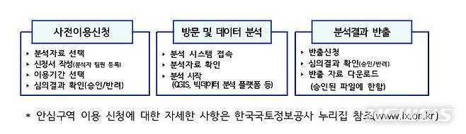 [서울=뉴시스]공간정보안심구역 구조.(사진=국토정보공사 제공)