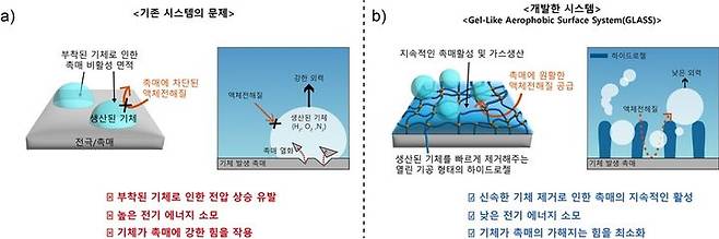 [울산=뉴시스] 기존 전극과 하이드로젤 코팅 전극의 장단점을 비교한 연구 그림 (UNIST 제공) *재판매 및 DB 금지