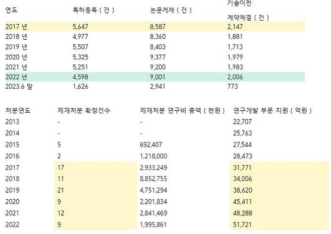 과기정통부 산하 출연연 연구성과(위쪽)와 연구수행포기로 인한 제재 처분 추이. (사진=홍석준 의원실·국가과학기술연구회·한국연구재단) *재판매 및 DB 금지