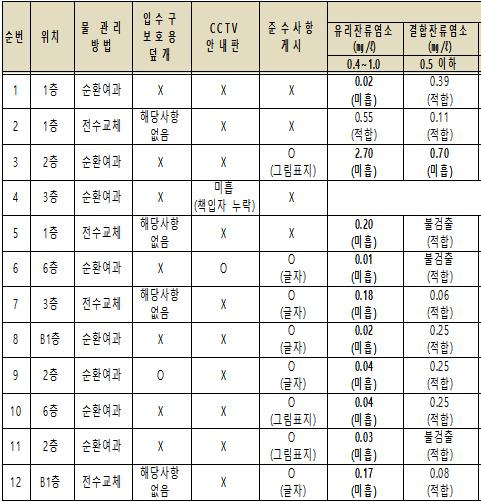 12개 무인 키즈풀 안전시설·수질 검사 결과  [한국소비자원 자료]