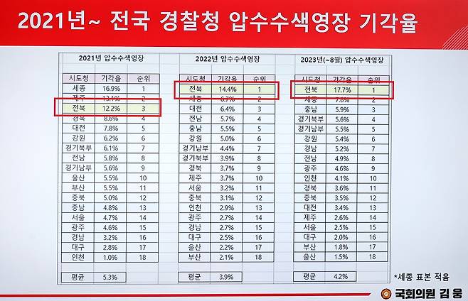 2021년 이후 전국 경찰청 압수수색영장 기각률 (전주=연합뉴스) 나보배 기자 = 24일 열린 전북경찰청 국정감사에서 전북경찰청의 높은 압수수색영장 기각률을 지적한 김웅 의원의 질의 자료화면.