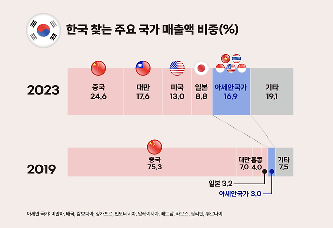 한국 찾는 주요 국가 매출액 비중