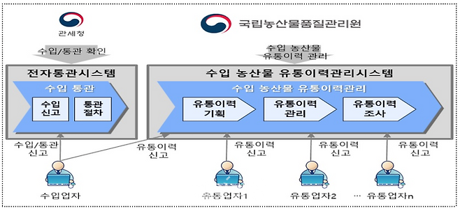 수입농산물등 유통이력관리 업무처리 절차 및 현황 ⓒ농림축산식품부