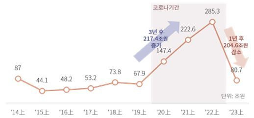 연도별 상반기 민간기업의 자금조달 규모. ⓒ대한상공회의소