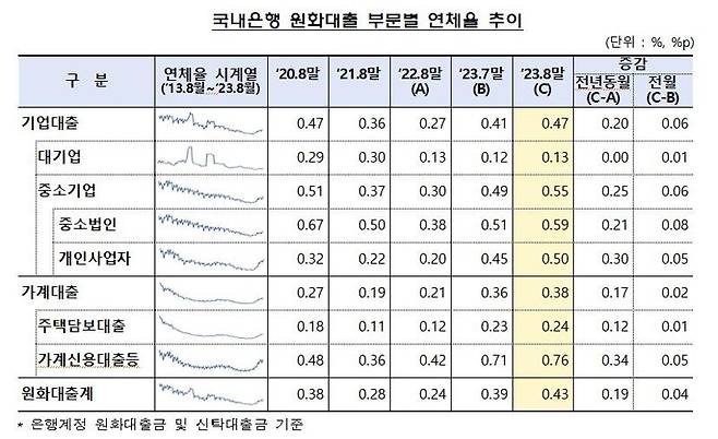 25일 금융감독원에 따르면 지난 8월 말 기준 국내은행 원화 대출 연체율(1개월 이상 원리금 연체 기준)은 0.43%로 집계됐다.