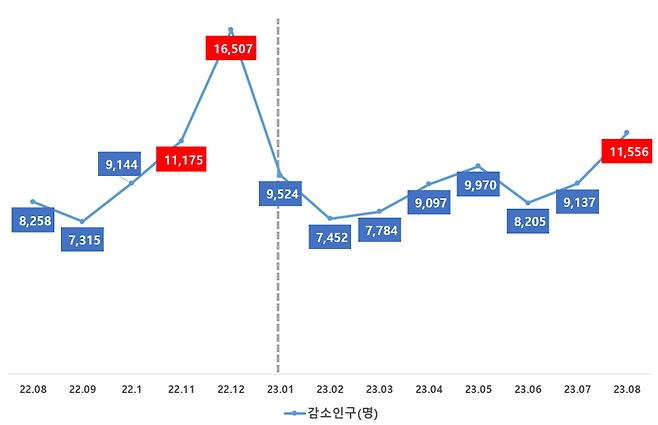 인구 감소 추이 /사진=통계청