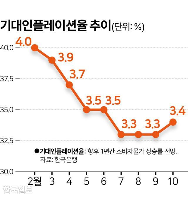 기대인플레이션율 추이 그래픽=김문중 기자