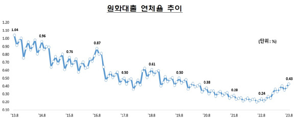 금융감독원이 발표한 국내 은행의 원화 대출 연체율 추이 [표=금융감독원]