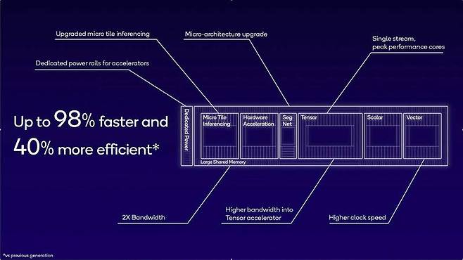 퀄컴 스냅드래곤 8 3세대의 NPU / 출처=퀄컴