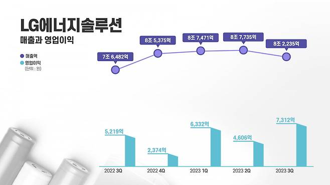 LG에너지솔루션 3분기 실적 발표. LG에너지솔루션 제공.