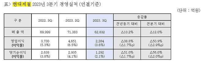 출처: 현대제철