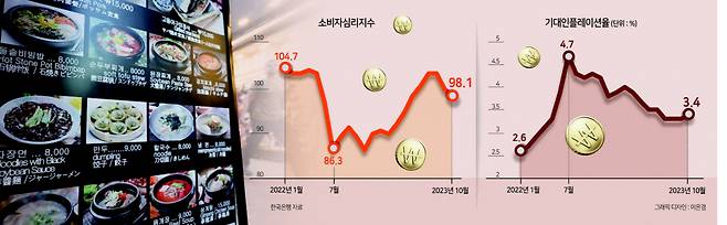 16일 서울 명동 시내 한 식당 앞에 짜장면 등 음식 가격표가 게시되어 있다. 이날 한국소비자원 가격정보종합포털 ‘참가격’에 따르면 지난 9월 서울 기준 소비자들이 많이 찾는 8개 외식 품목 중 4개 가격이 8월보다 올랐다. 이 중 짜장면 한 그릇 가격은 8월 6992원에서 9월 7069원으로 처음 7000원대로 올라섰다. [연합]