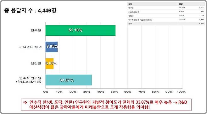 [대전=뉴시스] 28개 정부출연연, 4446명이 참여한 연총의 설문조사 결과, 연수직 연구원의 불안이 매우 크고 연구원 10명 중 9명 가량은 정부의 일방적인 R&D 예산 삭감에 대한 집단저항 필요성에 동의하고 있는 것으로 나타났다. *재판매 및 DB 금지