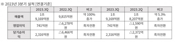 한화오션 3분기 실적