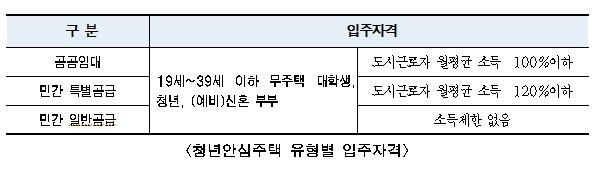 청년안심주택 유형별 입주 자격 [서울주택도시공사 제공. 재판매 및 DB 금지]