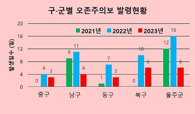 [울산시 제공. 재판매 및 DB 금지]