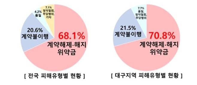 [한국소비자원 제공. 재판매 및 DB 금지]