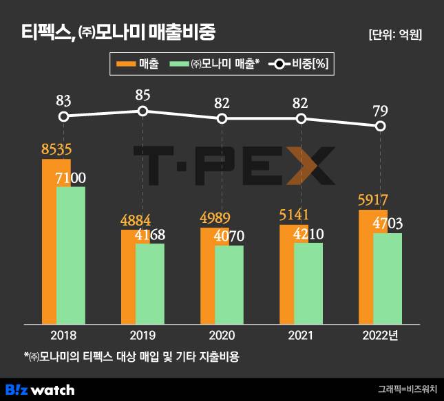 티펙스, (주)모나미 매출비중