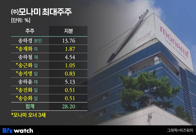 모나미 오너 3세 (주)모나미 소유지분