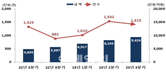 분기별 주식관련사채 권리행사 현황