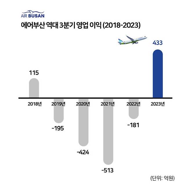 에어부산 역대 3분기 영업이익 추이. (사진=에어부산)