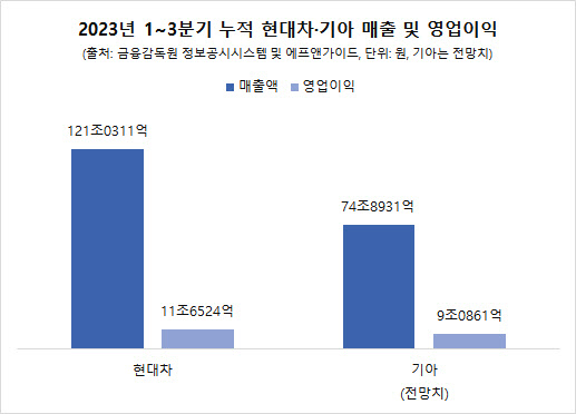 (출처=금융감독원 전자공시시스템 및 에프앤가이드.)