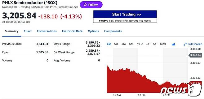 필라델피아반도체지수 일일 추이 - 야후 파이낸스 갈무리