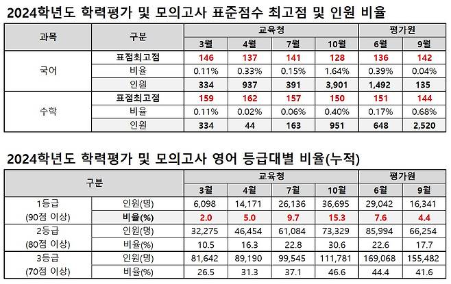 10월 전국연합학력평가 채점 결과. (종로학원 제공)