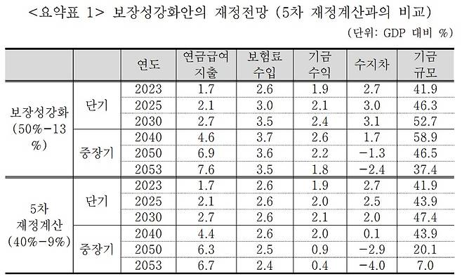 공적연금강화국민행동(연금행동)이 26일 제시한 안에 따른 재정전망(연금행동 제공)/뉴스1