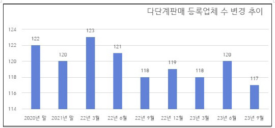 자료=공정거래위원회 제공