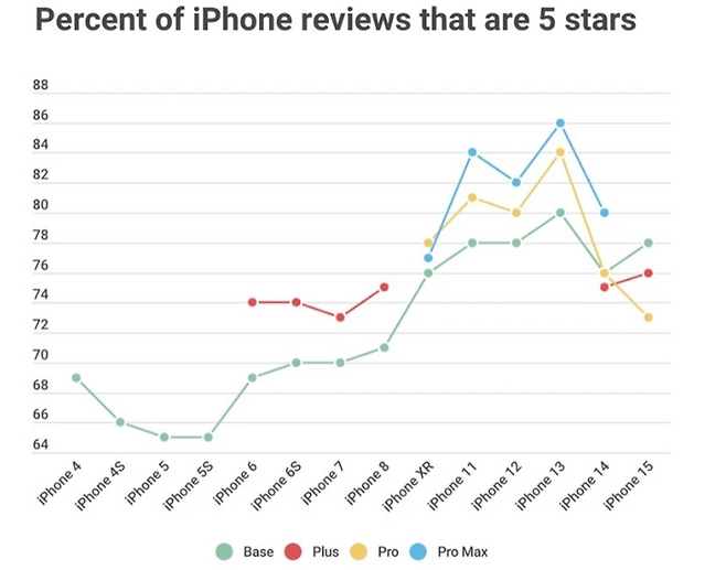 역대 아이폰 시리즈 평점 결과. 아이폰15 프로 시리즈가 가장 안좋은 결과를 보였다.ⓒ페펙트렉