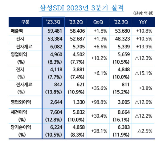 삼성SDI의 3분기 실적. 삼성SDI 제공.