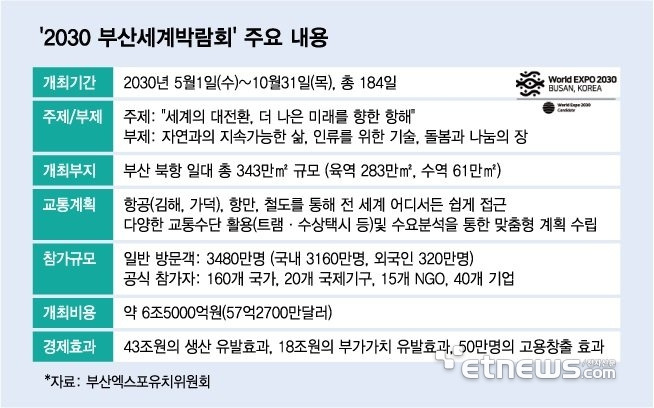 2030 부산세계박람회 개요. 부산엑스포유치위원회